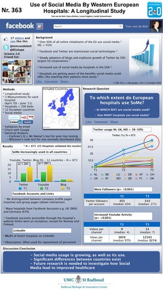 Use of Social Media By Western European
Nr.	
  363                   Hospitals: A Longitudinal Study
                                        Tom	
  van	
  de	
  Belt,	
  Sivera	
  Berben,	
  Lucien	
  Engelen,	
  Lise<e	
  Schoonhoven
                                         1	
  Radboud	
  University	
  Nijmegen	
  Medical	
  Centre,	
  Radboud	
  Reshape	
  And	
  Innova>on	
  Centre,	
  The	
  Netherlands.




                              3                                                                                                                                                                 Tom van de Belt



      17 others and        Background
      you like this        * Over 60% of all online inhabitants of the EU use social media                                                                                                 1

     @tomvandebelt         (NL = 91%)
     @REshape
                           * Facebook and Twitter are mainstream social technologies                                                                                                   2
 Science 2.0
 Friend list:              * Steady adoption of blogs and explosive growth of Twitter by 500
                           largest US corporations 1

                           * Increased use of social media by hospitals in the USA                                                                                            2


                           * Hospitals are getting aware of the beneﬁts social media could
                           offer, like reaching their patients more easily 3
                           Like Comment Share                                                                                                                                       1 CBS 2011, 2 Bacigulpe, 2011 3 Gamble 2009


Methods                           Included Countries                                                           Research Question
* Longitudinal study
* 3 Measurements for each
  hospital:
                                                                                                                              To which extent do European
  (April ‘09 - June ‘11)                                                                                                          hospitals use SoMe?
* Hospitals > 200 beds
* 12 European countries                                                                                                                 - In WHICH WAY are social media used?
* Social media:
                                                                                                                                          - How MANY hospitals use social media?

                                                                                                                     Like Comment Share
* Validation by email
* Check with Google                                                                                                                   Twitter usage NL UK, NO = 38-50%:
* Satistical Analysis:
   - Cochran’s Q + Mc Nemar’s test for post-hoc testing                                                                                                                             Twitter (%) N = 873
   - Wilcoxon’s rank test for non normally distributed data                                                                    50

Results          * N = 873 (25 Hospitals validated the results)                                                           37,5
         SoMe Increasingly used in all countries:
                                                                                                                               25

     Youtube, Twitter, Blog (%) - 12 countries - N = 873                                                                  12,5
             p=< .001       p=< .001
   20
                                                                                                                                  0
   15                                                                                                                                  T1                                                      T2                     T3
   10                                                                                                                                   NL                        BE                   LU           DE     AT         CH
     5                                                                                                                                  UK                        IR                   NO           SE     FI         DK
     0
             Twitter        Youtube                        Blog
                T1               T2                                      T3                                                              More Followers (p= <0.001)
         Facebook Accounts and Links
                                                                                                                                                                                           T2                    T3
  * We distinguished between company proﬁle pages
 (inactive) and group pages (allows interaction).                                                                    Twitter followers                                                  353                   515
                                                                                                                       per account                                                  (median 204)          (median: 271)
 * Many hospitals have Facebook Accounts e.g. UK (96%)
 and Germany (67%)
                                                                                                                                         Increased Youtube Activity
 * Facebook accounts accessible through the hospital’s                                                                                   (p= <0.001)
 website (links) were an exception, except for Norway and
 Finland.                                                                                                                                                                                  T2                   T3
                                                                                                                             Videos per                                                  9                    13
          LinkedIn
                                                                                                                              channel                                                (median: 4)           (median: 7)
* 80,2% of Dutch hospitals on LinkedIn
                                                                                                                               Views per                                               3859                  12543
                                                                                                                                channel                                             (median 575)          (median 3274)
* Observation: Often used for reqruitment of personnel

Discussion/Conclusion

                        - Social media usage is growing, as well as its use.
                        - Signiﬁcant differences between countries exist
                        - Future research is needed to investigate how Social
                        Media lead to improved healthcare
 