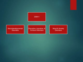 DSM V 
Neurodevelopmental 
Disorders 
Disruptive, Impulsive, & 
Conduct Disorders 
Mood & Anxiety 
Disorders 
 