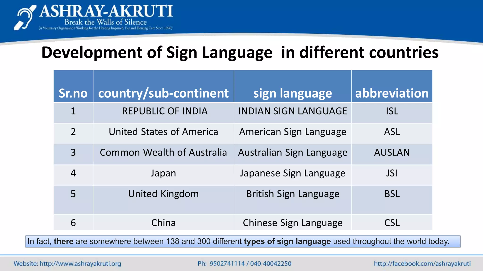 Development of Sign Language in different countries
In fact, there are somewhere between 138 and 300 different types of sign language used throughout the world today.
 