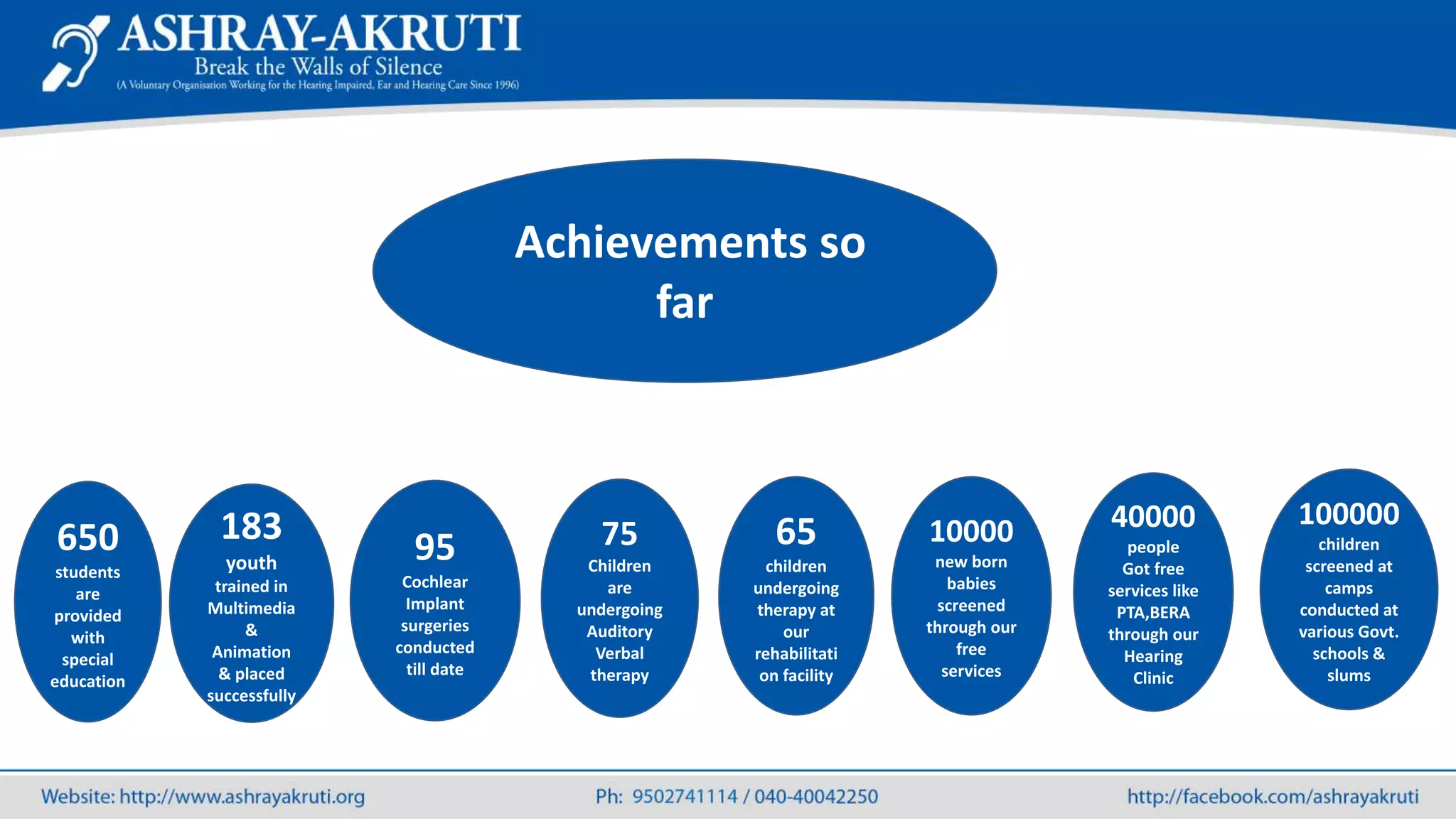 Achievements so
far
650
students
are
provided
with
special
education
183
youth
trained in
Multimedia
&
Animation
& placed
successfully
95
Cochlear
Implant
surgeries
conducted
till date
65
children
undergoing
therapy at
our
rehabilitati
on facility
100000
children
screened at
camps
conducted at
various Govt.
schools &
slums
10000
new born
babies
screened
through our
free
services
75
Children
are
undergoing
Auditory
Verbal
therapy
40000
people
Got free
services like
PTA,BERA
through our
Hearing
Clinic
 