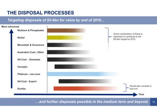 14
THE DISPOSAL PROCESSES
Targeting disposals of $3-4bn for value by end of 2016…
…and further disposals possible in the medium term and beyond.
Platinum - non-core
SA Coal - Domestic
Moranbah & Grosvenor
Nickel
Niobium & Phosphates
Australian Coal - Other
Cerrejón
Kumba
SA Coal - Export
More advanced
Some combination of these is
expected to contribute to the
$3-4bn target for 2016
Would also consider a
spin-out
Time
 