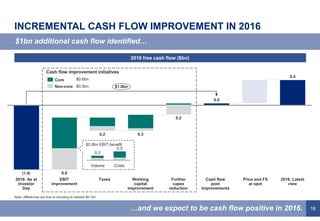 16
0.4
0.0
(1.0)
0.3
2016: Latest
view
0.2
Further
capex
reduction
0.2
Working
capital
improvement
Taxes
$1.0bn
Cash flow
post
improvements
EBIT
improvement
0.8
2016: As at
Investor
Day
Price and FX
at spot
INCREMENTAL CASH FLOW IMPROVEMENT IN 2016
$1bn additional cash flow identified…
…and we expect to be cash flow positive in 2016.
2016 free cash flow ($bn)
Cash flow improvement initiatives
$0.8bn EBIT benefit:
0.3
Costs
0.5
Volume
$0.6bn
$0.5bnNon-core
Core
Note: differences are due to rounding to nearest $0.1bn.
 