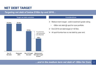 17
NET DEBT TARGET
Targeting net debt of below $10bn by end 2016…
…and in the medium term net debt of ~$6bn for Core
Target net debt evolution Considerations
 Medium-term target - solid investment grade rating.
− ~$6bn net debt @ spot for core portfolio.
 End 2016 net debt target of <$10bn.
 At spot Kumba has no net debt by year end.
Disposals
2016
~$6bn
Dec-16 Target
Net debt
<$10bn
Medium-term
Net debt Target
@ spot
$3-4bn
Dec-15
Net debt
$12.9bn
To come from
cash generation
and disposals
 