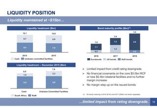 18
LIQUIDITY POSITION
Liquidity maintained at ~$15bn…
…limited impact from rating downgrade.
Liquidity headroom ($bn) Bond maturity profile ($bn)(1)
8.4 7.9
6.7 6.9
20152014
15.1 14.8
Cash Undrawn committed facilities
0.5
1.4
2.9
0.5
1.2
1.1
2018
3.4
2.6
2017
1.6
2016
Eurobonds US bonds AUS bonds
5.5 5.6
1.4
2.3
Cash
6.9
Undrawn Committed Facilities
7.9
RoWSouth Africa
Liquidity headroom – December 2015 ($bn)
 Limited impact from credit rating downgrade.
 No financial covenants on the core $5.0bn RCF
or new $0.4bn bilateral facilities and no further
margin increase.
 No margin step up on the issued bonds.
(1) SA bonds maturing in 2016 ($13m) and 2017 ($39m) not shown separately.
 