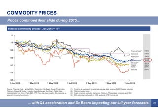 20
COMMODITY PRICES
Prices continued their slide during 2015…
…with Q4 acceleration and De Beers impacting our full year forecasts.
Indexed commodity prices (1 Jan 2015 = 1)(1)
0.5
0.6
0.7
0.8
0.9
1.0
1.1
1 Jul 2015 1 Sep 2015 1 Jan 20161 May 20151 Jan 2015 1 Nov 20151 Mar 2015
Diamonds
Nickel
Platinum(2)
Met coal(4)
Iron Ore
Thermal Coal (4)
Copper
(15)%
(15)%
(28)%
(29)%
(34)%
(26)%
(24)%
Source: Thermal Coal - globalCOAL; Diamonds – De Beers Rough Price Index,
Platinum, Copper & Nickel - London Metal Exchange; Met Coal - Platts Steel
markets daily; Iron Ore – Platts 62% CFR China has been used in this instance as
a generic industry benchmark.
(1) Price line is equivalent to weighted average daily revenue for 2015 sales volumes
(2) Platinum basket price
(3) Anglo American excludes Samancor, Niobium, Phosphates, Corporate and OMI.
(4) Met coal price line based on HCC spot and API6 thermal coal
(3)
(24)%
 