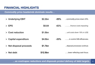 21
FINANCIAL HIGHLIGHTS
Commodity price headwinds dominate results…
…as cost/capex reductions and disposals protect delivery of debt targets.
 Underlying EBIT $2.2bn -55% ...commodity prices down 24%.
 EPS $0.64 -63% …........finance costs impacting.
 Cost reduction $1.0bn ....unit costs down 16% in US$.
 Capital expenditure $4.0bn -33% ….....in control SIB efficiencies.
 Net disposal proceeds $1.7bn ...disposal processes continue.
 Net debt $12.9bn ..…lower reflecting cash focus.
 