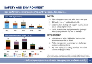 22
SAFETY AND ENVIRONMENT
SAFETY
 Best safety performance in a full production year.
 Q4 fatality free – 1 fatal incident in H2.
 Modernisation strategy will support ongoing broad-
based safety improvement.
 Focus on workforce engagement through major
restructuring remains key risk to manage.
ENVIRONMENT
 Improvements reflect operations planning and
associated attention to detail.
 Water management becoming a key challenge
across most jurisdictions.
 We have rigorous JV safety, technical and social
controls and approaches.
Our performance improvement is led by people…for people…
…delivering on our commitment to employees and community.
6
2014
15
2013
30
2012 2015
22
2011
27
Copper IOB
NNP KIOCoal
Platinum
De BeersOMI
Exploration
Environmental incidents (levels 3 to 5)(1)
(1) Environmental incidents are classified in terms of a 5-level severity rating. Incidents with medium,
high and major impacts, as defined by standard internal definitions, are reported as level 3-5 incidents.
12
7 6 3
13
17
2011 2015
2
6
2014
6
2013
15
2012
Loss of life (by business)
 