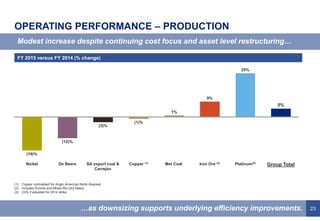 23
OPERATING PERFORMANCE – PRODUCTION
Modest increase despite continuing cost focus and asset level restructuring…
…as downsizing supports underlying efficiency improvements.
De Beers
(19)%
(12)%
Nickel
(3)%
25%
Met CoalSA export coal &
Cerrejón
1%
5%
Platinum(3)
Group TotalIron Ore (2)
9%
(1)%
Copper (1)
FY 2015 versus FY 2014 (% change)
(1) Copper normalised for Anglo American Norte disposal.
(2) Includes Kumba and Minas-Rio (dry basis).
(3) (3)% if adjusted for 2014 strike
 