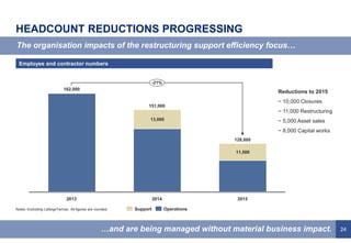 24
HEADCOUNT REDUCTIONS PROGRESSING
The organisation impacts of the restructuring support efficiency focus…
…and are being managed without material business impact.
Employee and contractor numbers
Notes: Excluding LafargeTarmac. All figures are rounded.
162,000
13,000
11,500
151,000
-21%
128,000
20152013 2014
OperationsSupport
Reductions to 2015
~ 10,000 Closures
~ 11,000 Restructuring
~ 5,000 Asset sales
~ 8,000 Capital works
 