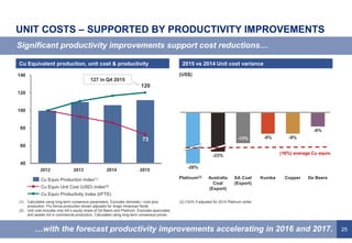 25
De BeersKumbaAustralia
Coal
(Export)
-23%
CopperSA Coal
(Export)
-13%
Platinum(3)
-28%
-9%
-6%
-9%
UNIT COSTS – SUPPORTED BY PRODUCTIVITY IMPROVEMENTS
Significant productivity improvements support cost reductions…
…with the forecast productivity improvements accelerating in 2016 and 2017.
(16%) average Cu equiv.
(US$)
(3) (10)% if adjusted for 2014 Platinum strike
73
120
40
60
80
100
120
140
2013 201520142012
Cu Equiv Unit Cost (USD) Index(2)
Cu Equiv Production Index(1)
Cu Equiv Productivity Index (t/FTE)
(1) Calculated using long-term consensus parameters. Excludes domestic / cost-plus
production. Pro forma production shown adjusted for Anglo American Norte
(2) Unit cost includes only AA’s equity share of De Beers and Platinum. Excludes associates
and assets not in commercial production. Calculated using long-term consensus prices.
2015 vs 2014 Unit cost varianceCu Equivalent production, unit cost & productivity
127 in Q4 2015
 