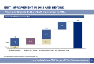 27
EBIT IMPROVEMENT IN 2015 AND BEYOND
We are now targeting $1.9bn of EBIT improvement in 2016…
…and maintain our 2017 target of $1bn in improvements.
Incremental EBIT improvement ($bn)
Note: any apparent differences are due to rounding to nearest $0.1bn.
0.7
3.4
0.3
1.0
0.8
1.2
1.0
De Beers 2015 volume2015 Improvements
Volume
1.3
Costs
2016 Improvement Target 2017 Improvement Target
1.9
 
