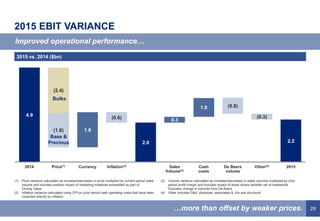 29
(0.8)
2014 Cash
costs
Inflation(2)
(0.6)
4.9
2015
2.2
Sales
Volume(3)
Other(4)
(0.3)
1.0
0.3
Currency
1.8
Price(1)
(1.8)
(2.4)
De Beers
volume
2.0
2015 EBIT VARIANCE
Improved operational performance…
…more than offset by weaker prices.
Bulks
Base &
Precious
2015 vs. 2014 ($bn)
(1) Price variance calculated as increase/(decrease) in price multiplied by current period sales
volume and includes positive impact of marketing initiatives embedded as part of
Driving Value.
(2) Inflation variance calculated using CPI on prior period cash operating costs that have been
impacted directly by inflation.
(3) Volume variance calculated as increase/(decrease) in sales volumes multiplied by prior
period profit margin and includes impact of asset review benefits net of headwinds.
Excludes change in volumes from De Beers
(4) Other includes D&A, disposals, associates & JVs and structural
 