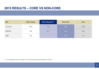 34
2015 RESULTS – CORE VS NON-CORE
$bn 2015 results 2015 Disposals (1)
Non-Core Core
Turnover 23.0 1.3 8.9 12.8
EBITDA 4.9 0.1 2.0 2.8
EBIT 2.2 - 0.9 1.3
(1) 2015 Disposals include Tarmac Lafarge in Jul 2015 and Mantos Blancos & Mantoverde in Sep 2015
 