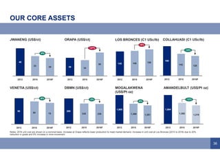 36
OUR CORE ASSETS
COLLAHUASI (C1 USc/lb)
AMANDELBULT (US$/Pt oz)
JWANENG (US$/ct) ORAPA (US$/ct)
VENETIA (US$/ct) DBMN (US$/ct)
1,369 1,261
1,955
-8%
2016F20152012
149 158145
+6%
2016F20152012
142 128
190
2012
-10%
2016F2015
1,382
1,219
1,894
20152012
-12%
2016F
33 30
46
2012
-9%
2016F2015
34
50
39
+47%
2016F20152012
80 75
90
-6%
2016F20152012
235 230
289
2016F2015
-2%
2012
Notes: 2016 unit cost are shown on a nominal basis. Increase at Orapa reflects lower production to meet market demand. Increase in unit cost at Los Bronces (2015 to 2016) due to 20%
reduction in grade and 8% increase in mine movement
LOS BRONCES (C1 USc/lb)
MOGALAKWENA
(US$/Pt oz)
 