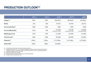 37
PRODUCTION OUTLOOK(1)
2014 2015 2016F 2017F 2018F
Copper (2) 748kt 709kt 600-630kt 590-620kt 630-680kt
Nickel 37kt 30kt 45-47kt 42-45kt 45-47kt
Iron ore (Kumba)(3) 48Mt 45Mt ~39Mt ~40Mt ~40Mt
Iron ore (Minas-Rio) 0.7Mt 9Mt 15-18Mt
Previously 18-21Mt
19-21Mt
Previously 21-23Mt
22-24Mt
Previously 26.5Mt
Metallurgical coal 21Mt 21Mt 21-22Mt 24-25Mt 23-24Mt
Thermal coal(4) 29Mt 28Mt 28-30Mt 28-30Mt 28-30Mt
Platinum(5) 1.9Moz 2.3Moz 2.3-2.4Moz 2.4-2.5Moz 2.5-2.6Moz
Diamonds(6) 33Mct 29Mct 26-28Mct
(1) All numbers are stated before impact of potential disposals.
(2) Copper business unit only. On a contained metal basis. Reflects impact of Anglo American Norte
disposal and closure of Collahuasi oxides (combined 40kt impact in 2015 and 120ktpa thereafter).
(3) Excluding Thabazimbi in 2014 and 2015.
(4) Export South Africa and Colombia.
(5) Produced ounces. Includes production from JOs and third parties.
(6) Includes 100% of volumes from JOs
 