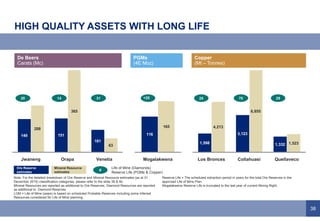 38
HIGH QUALITY ASSETS WITH LONG LIFE
Note: For the detailed breakdown of Ore Reserve and Mineral Resource estimates (as at 31
December 2015) classification categories, please refer to the slide 39 & 40.
Mineral Resources are reported as additional to Ore Reserves. Diamond Resources are reported
as additional to Diamond Reserves.
LOM = Life of Mine (years) is based on scheduled Probable Reserves including some Inferred
Resources considered for Life of Mine planning.
Reserve Life = The scheduled extraction period in years for the total Ore Reserves in the
approved Life of Mine Plan.
Mogalakwena Reserve Life is truncated to the last year of current Mining Right.
De Beers
Carats (Mc)
PGMs
(4E Moz)
Copper
(Mt – Tonnes)
#
Life of Mine (Diamonds)
Reserve Life (PGMs & Copper)
1,598
3,123
1,332
4,213
6,855
1,523
CollahuasiLos Bronces Quellaveco
116
165
Mogalakwena
149 151
101
208
365
63
VenetiaOrapaJwaneng
20 14 31 25 70+25 29
Mineral Resource
estimates
Ore Reserve
estimates
 