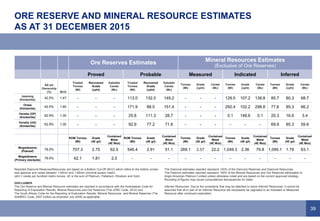 39
ORE RESERVE AND MINERAL RESOURCE ESTIMATES
AS AT 31 DECEMBER 2015
Reported Diamond Reserves/Resources are based on a Bottom Cut-Off (BCO) which refers to the bottom screen
size aperture and varies between 1.00mm and 1.65mm (nominal square mesh).
cpht = carats per hundred metric tonnes. 4E is the sum of Platinum, Palladium, Rhodium and Gold.
DISCLAIMER
The Ore Reserve and Mineral Resource estimates are reported in accordance with the Australasian Code for
Reporting of Exploration Results, Mineral Resources and Ore Reserves (The JORC Code, 2012) and
The South African Code for the Reporting of Exploration Results, Mineral Resources and Mineral Reserves (The
SAMREC Code, 2007 Edition as amended July 2009) as applicable.
The Diamond estimates reported represent 100% of the Diamond Reserves and Diamond Resources.
The Platinum estimates reported represent 100% of the Mineral Resources and Ore Reserves attributable to
Anglo American Platinum Limited unless otherwise noted and are based on the current approved strategy.
Rounding of figures may cause computational discrepancies for totals.
Inferred Resources: Due to the uncertainty that may be attached to some Inferred Resources, it cannot be
assumed that all or part of an Inferred Resource will necessarily be upgraded to an Indicated or Measured
Resource after continued exploration.
Ore Reserves Estimates Mineral Resources Estimates
(Exclusive of Ore Reserves)
Proved Probable Measured Indicated Inferred
AA plc
Ownership
(%) BCO
Treated
Tonnes
(Mt)
Recovered
Grade
(cpht)
Saleable
Carats
(Mc)
Treated
Tonnes
(Mt)
Recovered
Grade
(cpht)
Saleable
Carats
(Mc)
Tonnes
(Mt)
Grade
(cpht)
Carats
(Mc)
Tonnes
(Mt)
Grade
(cpht)
Carats
(Mc)
Tonnes
(Mt)
Grade
(cpht)
Carats
(Mc)
Jwaneng
(Kimberlite)
42.5% 1.47 - - - 113.0 132.0 149.2 - - - 129.5 107.2 138.8 85.7 80.3 68.7
Orapa
(Kimberlite)
42.5% 1.65 - - - 171.9 88.0 151.4 - - - 292.4 102.2 298.8 77.6 85.3 66.2
Venetia (OP)
(Kimberlite)
62.9% 1.00 - - - 25.8 111.3 28.7 - - - 0.1 148.6 0.1 20.3 16.9 3.4
Venetia (UG)
(Kimberlite)
62.9% 1.00 - - - 92.9 77.2 71.8 - - - - - - 69.9 85.3 59.6
ROM Tonnes
(Mt)
Grade
(4E g/t)
Contained
Metal
(4E Moz)
ROM Tonnes
(Mt)
Grade
(4E g/t)
Contained
Metal
(4E Moz)
Tonnes
(Mt)
Grade
(4E g/t)
Contained
Metal
(4E Moz)
Tonnes
(Mt)
Grade
(4E g/t)
Contained
Metal
(4E Moz)
Tonnes
(Mt)
Grade
(4E g/t)
Contained
Metal
(4E Moz)
Mogalakwena
(Platreef)
78.0% 707.3 2.75 62.5 546.4 2.91 51.1 269.1 2.57 22.2 1,049.3 2.36 79.8 1,095.1 1.79 63.1
Mogalakwena
(Primary stockpile)
78.0% 42.1 1.81 2.5 - - - - - - - - - - - -
 
