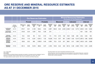 40
ORE RESERVE AND MINERAL RESOURCE ESTIMATES
AS AT 31 DECEMBER 2015
TCu = Total Copper.
DISCLAIMER
The Ore Reserve and Mineral Resource estimates are reported in accordance with the Australasian Code for
Reporting of Exploration Results, Mineral Resources and Ore Reserves (The JORC Code, 2012)
The Copper estimates reported represent 100% of the Ore Reserves and Mineral Resources.
Rounding of figures may cause computational discrepancies for totals
Inferred Resources: Due to the uncertainty that may be attached to some Inferred Resources, it cannot be
assumed that all or part of an Inferred Resource will necessarily be upgraded to an Indicated or Measured
Resource after continued exploration.
Ore Reserves Estimates Mineral Resources Estimates
(Exclusive of Ore Reserves)
Proved Probable Measured Indicated Inferred
AA plc
Ownership
(%)
ROM Tonnes
(Mt)
Grade
(%TCu)
Contained
Copper
(kt)
ROM Tonnes
(Mt)
Grade
(%TCu)
Contained
Copper
(kt)
Tonnes
(Mt)
Grade
(%TCu)
Contained
Copper
(kt)
Tonnes
(Mt)
Grade
(%TCu)
Contained
Copper
(kt)
Tonnes
(Mt)
Grade
(%TCu)
Contained
Copper
(kt)
Los Bronces
(Flotation)
50.1% 673.7 0.61 4,109 536.4 0.54 2,897 500.8 0.40 2,003 2,026.7 0.43 8,715 1,639.3 0.39 6,350
Los Bronces
(Dump Leach)
50.1% 310.8 0.34 1,057 76.8 0.28 215 - - - - - - 46.1 0.28 129
Collahuasi
(Heap Leach)
44.0% 15.0 0.63 95 15.0 0.73 110 17.8 0.70 124 35.6 0.66 235 25.2 0.54 136
Collahuasi
(Flotation)
44.0% 374.3 1.16 4,341 1,591.0 1.02 16,228 114.3 0.57 651 1,349.7 0.92 12,417 3,397.2 0.96 32,502
Collahuasi
(Flotation-
Stockpile)
44.0% 126.8 0.52 660 1,000.8 0.49 4,904 72.9 0.33 241 389.1 0.41 1,595 1,453.5 0.45 6,568
Quellaveco
(Sulphide)
81.9% 951.4 0.58 5,518 380.6 0.57 2,169 135.0 0.32 432 641.0 0.39 2,500 747.2 0.33 2,435
 
