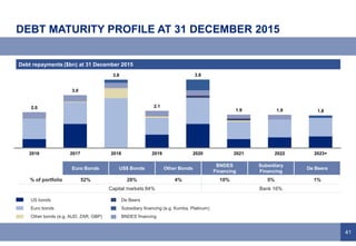 41
2.0
3.0
3.8
2.1
3.8
1.9 1.9 1.8
2016 2017 2018 2019 2020 2021 2022 2023+
DEBT MATURITY PROFILE AT 31 DECEMBER 2015
Euro Bonds US$ Bonds Other Bonds
BNDES
Financing
Subsidiary
Financing
De Beers
% of portfolio 52% 28% 4% 10% 5% 1%
Capital markets 84% Bank 16%
Debt repayments ($bn) at 31 December 2015
US bonds
Euro bonds
Other bonds (e.g. AUD, ZAR, GBP)
De Beers
Subsidiary financing (e.g. Kumba, Platinum)
BNDES financing
 