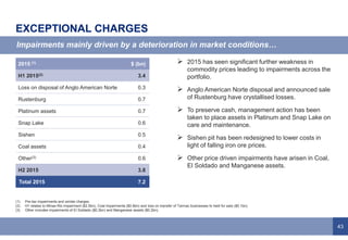 43
EXCEPTIONAL CHARGES
 2015 has seen significant further weakness in
commodity prices leading to impairments across the
portfolio.
 Anglo American Norte disposal and announced sale
of Rustenburg have crystallised losses.
 To preserve cash, management action has been
taken to place assets in Platinum and Snap Lake on
care and maintenance.
 Sishen pit has been redesigned to lower costs in
light of falling iron ore prices.
 Other price driven impairments have arisen in Coal,
El Soldado and Manganese assets.
Impairments mainly driven by a deterioration in market conditions…
(1) Pre-tax impairments and similar charges.
(2) H1 relates to Minas-Rio impairment ($2.5bn), Coal impairments ($0.8bn) and loss on transfer of Tarmac businesses to held for sale ($0.1bn).
(3) Other includes impairments of El Soldado ($0.3bn) and Manganese assets ($0.2bn).
2015 (1) $ (bn)
H1 2015(2) 3.4
Loss on disposal of Anglo American Norte 0.3
Rustenburg 0.7
Platinum assets 0.7
Snap Lake 0.6
Sishen 0.5
Coal assets 0.4
Other(3) 0.6
H2 2015 3.8
Total 2015 7.2
 