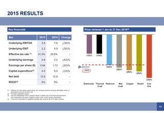 44
2015 RESULTS
$bn 2015 2014 Change
Underlying EBITDA 4.9 7.8 ↓(38)%
Underlying EBIT 2.2 4.9 ↓(55)%
Effective tax rate (1)
31.0% 29.8% -
Underlying earnings 0.8 2.2 ↓(63)%
Earnings per share ($) 0.64 1.73 ↓(63)%
Capital expenditure(2)
4.0 6.0 ↓(33)%
Net debt 12.9 12.9 -
ROCE(3)
5% 9% -
Key financials Price variance 1 Jan to 31 Dec 2015(4)
(24)%
(1) Effective tax rate before special items and remeasurements including attributable share of
associates’ and joint ventures’ tax
(2) Excludes capitalised losses
(3) The new attributable ROCE measure allows a clearer link to the financial statements.
The comparative has been restated to align to the current period presentation
(4) Price line is equivalent to weighted average daily revenue for 2015 sales volumes
Iron
Ore
(28)%
Copper
(15)% (15)%
Thermal
Coal
Diamonds Nickel
(29)%
(34)%
(26)%
Met
Coal
Platinum
(24)%
 