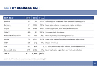45
EBIT BY BUSINESS UNIT
EBIT ($bn) 2015 2014 % var.
Platinum 263 32 722% Recovery post 2014 strike, lower overheads, offset by price.
De Beers 571 1,363 (58)% Lower sales volumes in response to market conditions.
Copper 228 1,193 (81)% Lower copper price, more than offset lower costs.
Nickel(1) (22) 21 (105)% Furnaces rebuilt during year.
Niobium & Phosphates(1) 119 124 (4)% Niobium plant expansion being ramped-up.
Kumba 739 1,911 (61)% Lower price, partly offset by increased export sales volume.
IOB(1) (21) (34) 38% Project in ramp-up.
Coal 457 458 - FX, cost reduction and sales volumes, offset by lower prices.
Corporate & other (111) (135) 18% Lower exploration expenditure and overhead reduction.
TOTAL 2,223 4,933 (55)%
(1) Barro Alto, BVFR and Minas-Rio were commissioning and therefore capitalised during 2015
 