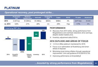 46
PLATINUM
PERFORMANCE
 Recovery from 2014 strike, strong performance from
Mogalakwena and overhead reductions drive earnings,
despite weaker basket price.
 Inventory adjustment adds $181m.
2016 OUTLOOK AND AREAS OF FOCUS
 ~2.3 to 2.4Moz platinum maintained for 2016.
 Focus is on optimisation at Rustenburg and Union
ahead of disposal.
 Minimising local mining inflation through operational
improvement. Unit cost guidance R19,250-R19,750.
 Improving performance at Amandelbult
Operational recovery, post prolonged strike…
…boosted by strong performance from Mogalakwena.
263
(394)
32
181
476
2015Volume,
costs &
other
Price/FX/
Inflation
(426)
2014 Inventory
Underlying EBIT ($m)
Production
(oz)
Realised
Basket price
Unit cost
Underlying
EBIT
Capex ROCE Pt sales Headcount
2015 2,337 koz $1,905/oz $1,508/oz $263m $366m 4% 2,471 koz 45,520
vs. 2014 +25% -21% -28% nm -36% +4pp +17% -8%
 
