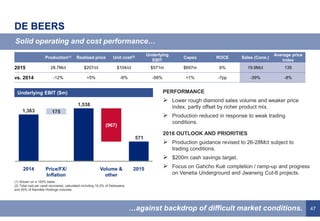 47
DE BEERS
PERFORMANCE
 Lower rough diamond sales volume and weaker price
index, partly offset by richer product mix.
 Production reduced in response to weak trading
conditions.
2016 OUTLOOK AND PRIORITIES
 Production guidance revised to 26-28Mct subject to
trading conditions.
 $200m cash savings target.
 Focus on Gahcho Kué completion / ramp-up and progress
on Venetia Underground and Jwaneng Cut-8 projects.
Solid operating and cost performance…
…against backdrop of difficult market conditions.
175
571
1,538
1,363
2015Volume &
other
2014
(967)
Price/FX/
Inflation
Underlying EBIT ($m)
Production(1) Realised price Unit cost(2)
Underlying
EBIT
Capex ROCE Sales (Cons.)
Average price
index
2015 28.7Mct $207/ct $104/ct $571m $697m 6% 19.9Mct 135
vs. 2014 -12% +5% -6% -58% +1% -7pp -39% -8%
(1) Shown on a 100% basis.
(2) Total cost per carat recovered, calculated including 19.2% of Debswana
and 50% of Namdeb Holdings volumes.
 