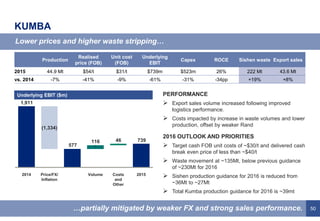 50
KUMBA
PERFORMANCE
 Export sales volume increased following improved
logistics performance.
 Costs impacted by increase in waste volumes and lower
production, offset by weaker Rand
2016 OUTLOOK AND PRIORITIES
 Target cash FOB unit costs of ~$30/t and delivered cash
break even price of less than ~$40/t
 Waste movement at ~135Mt, below previous guidance
of ~230Mt for 2016
 Sishen production guidance for 2016 is reduced from
~36Mt to ~27Mt
 Total Kumba production guidance for 2016 is ~39mt
Lower prices and higher waste stripping…
…partially mitigated by weaker FX and strong sales performance.
73946116
577
1,911
(1,334)
2014 Costs
and
Other
Price/FX/
Inflation
2015Volume
Underlying EBIT ($m)
Production
Realised
price (FOB)
Unit cost
(FOB)
Underlying
EBIT
Capex ROCE Sishen waste Export sales
2015 44.9 Mt $54/t $31/t $739m $523m 26% 222 Mt 43.6 Mt
vs. 2014 -7% -41% -9% -61% -31% -34pp +19% +8%
 