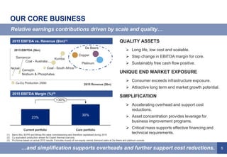 5
OUR CORE BUSINESS
Relative earnings contributions driven by scale and quality…
…and simplification supports overheads and further support cost reductions.
Platinum
De Beers
Coal - South Africa (2)
Niobium & Phosphates
Coal - Australia
Cerrejón
2015 Revenue ($bn)
Copper
Samancor Kumba
Nickel
2015 EBITDA ($bn)
Cu.Eq Production 250kt
(1) Barro Alto, BVFR and Minas-Rio were commissioning and therefore capitalised during 2015
(2) Cu equivalent production shown for Export thermal coal only.
(3) Pro forma based on actual 2015 results. Excludes impact of non-equity owned diamond sales at De Beers and platinum ounces.
Core portfolioCurrent portfolio
30%
+30%
23%
23%
2015 EBITDA Margin (%)(3)
2015 EBITDA vs. Revenue ($bn)(1)
QUALITY ASSETS
 Long life, low cost and scalable.
 Step change in EBITDA margin for core.
 Sustainably free cash flow positive.
UNIQUE END MARKET EXPOSURE
 Consumer exceeds infrastructure exposure.
 Attractive long term end market growth potential.
SIMPLIFICATION
 Accelerating overhead and support cost
reductions.
 Asset concentration provides leverage for
business improvement programs.
 Critical mass supports effective financing and
technical requirements.
 