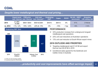 52
COAL
PERFORMANCE
 33% production increase from underground longwall
metallurgical coal operations
 23% unit cost reductions at Australian operations
 13% unit cost reduction at South African export mines
2016 OUTLOOK AND PRIORITIES
 Targeting metallurgical coal 21-22 Mt and export
thermal coal 28-30 Mt in 2016
 Conditional sales agreed for the Dartbrook and
Callide mines in Australia
Despite lower metallurgical and thermal coal pricing…
…productivity and cost improvements have offset earnings impact.
315
457
142
458
20152014
(316)
Price/FX/
Inflation
Volume, Cost
& Other
Underlying EBIT ($m)
Export prod.
met / thermal
FOB price
met / thermal
Unit cost
met / thermal(1)
Underlying
EBIT
Capex ROCE
SA UG – OEE(2)
benchmark
Grasstree
LW cutting rate
2015
21.2Mt /
33.8Mt
$90/t / $55/t $55/t & $39/t $457m $941m 9% 61% 214kt/wk
vs. 2014 +1% / -2% -19% / -20% -23% & -13% 0% -10% +1pp +9% +14%
(1) FOB unit costs excluding royalties
(2) Operating Equipment Effectiveness
 