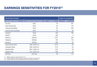 53
EARNINGS SENSITIVITIES FOR FY2015(1)
(1) Reflects change on actual results for FY15
(2) Includes copper from both the Copper business and Platinum business unit
(3) Includes nickel from both the Nickel business and Platinum business unit
Sensitivities Analysis Impact of change ($m)
Commodity / Currency Change in price / exchange Achieved EBIT
Iron Ore $10/t 54 491
Hard Coking Coal $10/t 90 142
Thermal Coal (RSA) $10/t 55 200
Thermal Coal (Australia) $10/t 55 54
Copper(2)
10c/lb 228 168
Nickel(3)
10c/lb 498 8
Platinum $100/oz 1,051 200
Palladium $100/oz 703 133
Rhodium $100/oz 958 25
South African Rand ZAR / USD 0.10 12.78 50
Australian Dollar USD / AUD 0.01 0.75 30
Brazilian Real BRL / USD 0.10 3.34 30
Chilean Peso CLP / USD 10.0 655 18
Oil Price $10 / bbl 52 117
 