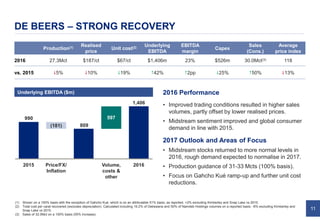 11
DE BEERS – STRONG RECOVERY
809
990 597
20162015 Price/FX/
Inflation
Volume,
costs &
other
(181)
1,406
Underlying EBITDA ($m)
Production(1) Realised
price
Unit cost(2) Underlying
EBITDA
EBITDA
margin
Capex
Sales
(Cons.)
Average
price index
2016 27.3Mct $187/ct $67/ct $1,406m 23% $526m 30.0Mct(3) 118
vs. 2015 $5% $10% $19% #42% #2pp $25% #50% $13%
(1) Shown on a 100% basis with the exception of Gahcho Kué, which is on an attributable 51% basis, as reported. +2% excluding Kimberley and Snap Lake vs 2015.
(2) Total cost per carat recovered (excludes depreciation). Calculated including 19.2% of Debswana and 50% of Namdeb Holdings volumes on a reported basis. -8% excluding Kimberley and
Snap Lake vs 2015.
(3) Sales of 32.0Mct on a 100% basis (55% increase).
2016 Performance
• Improved trading conditions resulted in higher sales
volumes, partly offset by lower realised prices.
• Midstream sentiment improved and global consumer
demand in line with 2015.
2017 Outlook and Areas of Focus
• Midstream stocks returned to more normal levels in
2016, rough demand expected to normalise in 2017.
• Production guidance of 31-33 Mcts (100% basis).
• Focus on Gahcho Kué ramp-up and further unit cost
reductions.
 