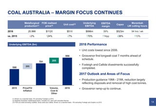 14
COAL AUSTRALIA – MARGIN FOCUS CONTINUES
996
791
586
205
2016Volume,
Cost &
Other
Price/FX/
Inflation
205
2015
Underlying EBITDA ($m)
Metallurgical
production(1)
FOB realised
price(2) Unit cost(3) Underlying
EBITDA
EBITDA
margin
Capex
Moranbah
LW cutting hours
2016 20.9Mt $112/t $51/t $996m 39% $523m 94 hrs / wk
vs. 2015 $2% #24% $7% #70% #14pp $38% #13%
(1) Shown on a reported basis. 0% excluding Foxleigh vs 2015.
(2) Realised Australian metallurgical export. Includes PCI, semi soft; excludes thermal.
(3) FOB unit costs excluding royalties, study costs and Callide. Shown on a reported basis. -5% excluding Foxleigh and Drayton vs 2015.
2016 Performance
• Unit costs lowest since 2006.
• Grosvenor first longwall coal 7 months ahead of
schedule.
• Foxleigh and Callide divestments successfully
completed.
2017 Outlook and Areas of Focus
• Production guidance 19Mt - 21Mt, reduction largely
reflecting disposals and removal of high cost tonnes.
• Grosvenor ramp-up to continue.
 