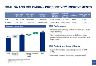 15
COAL SA AND COLOMBIA – PRODUCTIVITY IMPROVEMENTS
708
603
513
67
Cerrejon(4)
38
Volume,
Cost &
Other
2016Price/FX/
Inflation
90
2015
Underlying EBITDA ($m)
Export prod.
SA / Col
FOB price(1)
SA / Col
Unit cost(2)
SA / Col
Underlying
EBITDA
SA / Col
EBITDA
margin
SA / Col
SA Capex
Run of mine per
FTE(3)
2016 17.9Mt / 10.7Mt $60/t / $56/t $34/t / $28/t $473m / $235m 22% / 39% $90m 6,200
vs. 2015 #3% / $4% #9% / #2% $13% / $10% #37% / #40% #4pp / #12pp $13% #13%
(1) Realised South Africa and Colombia thermal export.
(2) FOB unit costs excluding royalties.
(3) SA Export mines.
(4) Includes cost and volume movements.
2016 Performance
• On-mine local currency costs in line with 2013 levels
in South Africa.
• Work practice improvements at SA Export mines
driving higher production, improved productivity and
lower costs.
2017 Outlook and Areas of Focus
• Export thermal coal production guidance of 29Mt -
31Mt.
• Continued focus on productivity improvements.
 