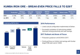16
KUMBA IRON ORE – BREAK-EVEN PRICE FALLS TO $29/T
256
1,347
1,267
1,011
180(100)
2016VolumePrice/FX/
Inflation
2015 Cash
costs
& other
Underlying EBITDA ($m)
Production
Realised
price (FOB)(1)
Unit cost
(FOB)(1)
Underlying
EBITDA
EBITDA
margin
Capex Sishen waste
Break-even
price
2016 41.5Mt $64/t $27/t $1,347m 48% $160m 137Mt $29/t
vs. 2015 $8% #21% $13% #33% #13pp $69% $38% $41%
2016 Performance
• Lower-cost pit configuration implemented at Sishen.
• Successful completion of restructuring yielded
improved mining productivity and cash savings.
2017 Outlook and Areas of Focus
• Production guidance is 40-42 Mt for 2017.
• Continued focus on further cost savings with Kumba
target FOB cash cost of ~$30/t.
(1) Break-even price of $29/t in 2016 (2015: $49/t) (62% CFR dry basis).
 
