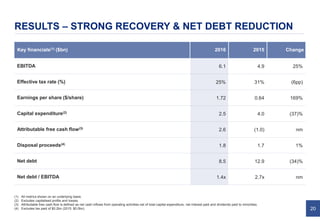 20
RESULTS – STRONG RECOVERY & NET DEBT REDUCTION
Key financials(1) ($bn) 2016 2015 Change
EBITDA 6.1 4.9 25%
Effective tax rate (%) 25% 31% (6pp)
Earnings per share ($/share) 1.72 0.64 169%
Capital expenditure(2)
2.5 4.0 (37)%
Attributable free cash flow(3)
2.6 (1.0) nm
Disposal proceeds(4)
1.8 1.7 1%
Net debt 8.5 12.9 (34)%
Net debt / EBITDA 1.4x 2.7x nm
(1) All metrics shown on an underlying basis.
(2) Excludes capitalised profits and losses.
(3) Attributable free cash flow is defined as net cash inflows from operating activities net of total capital expenditure, net interest paid and dividends paid to minorities.
(4) Excludes tax paid of $0.2bn (2015: $0.0bn).
 