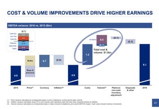 21
Disposals
& other
2016
6.1
Platinum
non-cash
inventory
adjustment
(0.1)
Inflation(2)
(0.6)
(0.1)
0.7
Volume(3)
0.5
2015 Costs
4.9
Currency
4.9
Base &
precious
Bulks
Price(1)
1.2
(0.3)
COST & VOLUME IMPROVEMENTS DRIVE HIGHER EARNINGS
EBITDA variance: 2016 vs. 2015 ($bn)
(1) Price variance calculated as increase/(decrease) in price multiplied by current period sales volume.
(2) Inflation variance calculated using CPI on prior period cash operating costs that have been impacted directly by inflation.
(3) Volume variance calculated as increase/(decrease) in sales volumes multiplied by prior period EBITDA margin. Cash costs include inventory movements.
(0.2)
(0.3)
0.2
Coal Aus
Diamonds
Platinum
(0.1)
0.1
0.3
Other
Coal SA
Iron Ore
De Beers
Total cost &
volume: $1.5bn
(0.1)
 