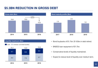 23
$5.3BN REDUCTION IN GROSS DEBT
14.5
19.819.6
-27%
2014 20162015
Bond maturity profile ($bn)
1.8
2.5
1.9
20182017 2019
Gross debt ($bn)
• Bond buybacks of $1.7bn; $1.83bn in debt retired.
• BNDES loan repayment of $1.7bn.
• Conservative levels of liquidity maintained.
• Expect to reduce level of liquidity over medium term.
Liquidity headroom ($bn)
8.4 7.9
9.7
6.7 6.9
6.0
20162015
14.8
15.8
2014
15.1
Undrawn committed facilitiesCash
 