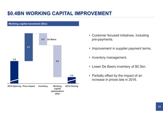24
$0.4BN WORKING CAPITAL IMPROVEMENT
Working capital movement ($bn)
0.3
0.8
0.7
2016 Closing
3.4
Working
capital
optimisation/
other
Inventory2016 Opening Price impact
3.8
• Customer focused initiatives, including
pre-payments.
• Improvement in supplier payment terms.
• Inventory management.
• Lower De Beers inventory of $0.3bn.
• Partially offset by the impact of an
increase in prices late in 2016.
De Beers
 