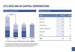 25
37% DECLINE IN CAPITAL EXPENDITURE
Capital expenditure ($bn)(1)
1.4
1.0
1.2
0.7
0.6
0.8
1.9
1.0
0.5
(37)%
2015
~2.5
2017F
~2.52.5
2018F2016
4.0
Stripping & development SIBExpansionary Capex
(1) Capex defined as cash expenditure on property, plant and equipment including related derivatives,
net of proceeds from disposal of property, plant and equipment and includes direct funding for
capital expenditure from non-controlling interests. Excludes capitalised operating cash flows.
(2) Includes all categories of capex, but excludes unapproved expansionary projects.
Expansionary capex
($bn) 2015 2016
Minas-Rio 0.5 0.2
Grosvenor 0.5 0.3
Gahcho Kué 0.2 0.2
Venetia underground 0.1 0.1
Barro Alto 0.2 -
Others 0.4 0.2
Total 1.9 1.0
(2)
 