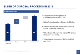 26
$1.8BN OF DISPOSAL PROCEEDS IN 2016
2016 Proceeds(1) ($bn)
0.1
0.2
Niobium and
Phosphates
1.8
Total disposalsExxaro
1.5
Other
• Sale of Niobium Phosphates to
China Molybdenum for $1.5bn.
• Sale of minority stake in Exxaro for $0.2bn.
• Announced disposal of Union to contribute
further to portfolio upgrading.
• Value thresholds were not met on Moranbah
Grosvenor and Nickel.
• Total disposal proceeds of $3.5bn in 2015
and 2016.
(1) Pre-tax proceeds. Post-tax disposal proceeds were $1.6bn.
 