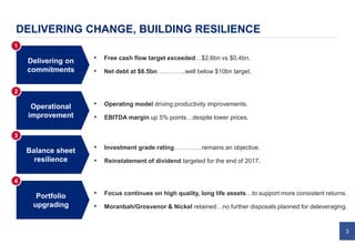 3
DELIVERING CHANGE, BUILDING RESILIENCE
• Focus continues on high quality, long life assets…to support more consistent returns.
• Moranbah/Grosvenor & Nickel retained…no further disposals planned for deleveraging.
Delivering on
commitments
Balance sheet
resilience
Portfolio
upgrading
• Investment grade rating……….….remains an objective.
• Reinstatement of dividend targeted for the end of 2017.
• Operating model driving productivity improvements.
• EBITDA margin up 5% points…despite lower prices.
1
4
3
Operational
improvement
2
• Free cash flow target exceeded…$2.6bn vs $0.4bn.
• Net debt at $8.5bn…………..well below $10bn target.
 