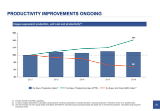 30
PRODUCTIVITY IMPROVEMENTS ONGOING
(1) Includes benefits of portfolio upgrading.
(2) Cu Equiv (Copper-equivalent) is calculated using long-term consensus parameters. Excludes domestic / cost-plus production. Production shown on a reported basis.
(3) Unit cost includes only AA’s equity share of De Beers and Platinum. Excludes equity accounted assets and assets not in commercial production. Calculated using long-term
consensus prices.
110 108110 108
 