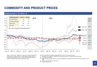 38
Source: Thermal Coal – globalCOAL; Diamonds – De Beers Rough Price
Index, Platinum, Copper & Nickel – London Metal Exchange; Met Coal –
Platts Steel markets daily; Iron Ore – Platts 62% CFR China has been
used in this instance as a generic industry benchmark.
0.7
1.0
Jan 15 Mar 15
2.1
1.1
1.2
2.0
0.5
1.9
1.8
Jan 17Jan 16
0.6
Jul 15 Jul 16
0.8
May 16Nov 15
0.4
Mar 16Sep 15 Sep 16May 15 Nov 16
0.9
(11)%
+24%
+7%
(13)%
(8)%
Var.
Ave ‘15
Vs.
Ave ’16
Platinum(5)
Met Coal(1)
Iron ore(4)
Diamonds
Copper
+5%Thermal Coal(2)
(3)%
(3)
Price line is equivalent to weighted average daily revenue for FY 2016 sales volumes.
(1) Met coal price line based on blended HCC spot and benchmark, PCI spot and API6 thermal coal.
(2) Coal RSA and Colombia.
(3) Anglo American excludes Samancor, Niobium, Phosphates, Corporate and OMI. Includes Nickel, not shown on the
graph.
(4) Iron ore price line based on CFR China.
(5) Platinum basket price.
2015 2016
Market Prices/FX Ave 15 Ave 16
Iron Ore (CFR $/t) 56 58
HCC Benchmark ($/t) 102 114
Copper (c/lb) 249 221
ZAR / USD 12.78 14.70
Indexed prices (1 Jan 2015 = 1)
COMMODITY AND PRODUCT PRICES
Average annual basket price
 