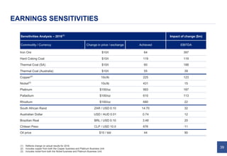 39
EARNINGS SENSITIVITIES
(1) Reflects change on actual results for 2016.
(2) Includes copper from both the Copper business and Platinum Business Unit.
(3) Includes nickel from both the Nickel business and Platinum Business Unit.
Sensitivities Analysis – 2016(1)
Impact of change ($m)
Commodity / Currency Change in price / exchange Achieved EBITDA
Iron Ore $10/t 64 397
Hard Coking Coal $10/t 119 119
Thermal Coal (SA) $10/t 60 188
Thermal Coal (Australia) $10/t 55 39
Copper(2)
10c/lb 225 123
Nickel(3)
10c/lb 431 15
Platinum $100/oz 993 187
Palladium $100/oz 610 113
Rhodium $100/oz 680 22
South African Rand ZAR / USD 0.10 14.70 32
Australian Dollar USD / AUD 0.01 0.74 12
Brazilian Real BRL / USD 0.10 3.48 20
Chilean Peso CLP / USD 10.0 676 11
Oil price $10 / bbl 44 90
 