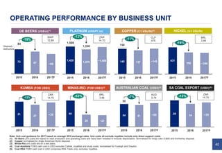 40
OPERATING PERFORMANCE BY BUSINESS UNIT
1,420
1,276
1,330
2017F2015 2016
~1,400
1,508
-12%
145 137
2015 2016
-11%
~145
154
2017F
COPPER (C1 USc/lb)(2)PLATINUM (US$/Pt oz)DE BEERS (US$/ct)(1)
73 67
-19%
2017F
~60
2016
83
2015
39
34
2016 2017F2015
-13%
~3554 51
-7%
~55
20162015
55
2017F
AUSTRALIAN COAL (US$/t)(4) SA COAL EXPORT (US$/t)(5)
KUMBA (FOB US$/t)
31
27
2017F
~30
20162015
-13%
NICKEL (C1 USc/lb)
431
350 ~340
2017F20162015
-19%
MINAS-RIO (FOB US$/t)(3)
60
28
2017F2016
-53%
~27
2015
Note: Unit cost guidance for 2017 based on average 2016 exchange rates. Unit costs all exclude royalties include only direct support costs.
(1) De Beers unit costs are based on total production and operating costs and have been restated to exclude depreciation. Normalised for Snap Lake (C&M) and Kimberley disposal.
(2) Copper normalised for Anglo American Norte disposal.
(3) Minas-Rio unit costs are on a wet basis.
(4) Coal Australia FOB/t cash cost in USD excludes Callide, royalties and study costs; normalised for Foxleigh and Drayton.
(5) Coal RSA FOB/t cash cost in USD comprises RSA Trade only, excludes royalties.
Disposal /
restructure
BRL
3.48
BRL
3.48
CLP
676
ZAR
14.70
BWP
10.89
ZAR
14.70
AUD
0.74
ZAR
14.70
 