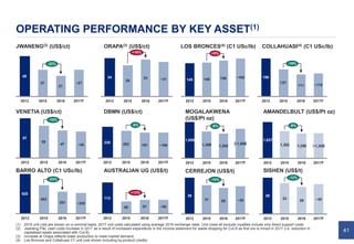 41
COLLAHUASI(4) (C1 USc/lb)
AMANDELBULT (US$/Pt oz)
JWANENG(2) (US$/ct) ORAPA(3) (US$/ct)
VENETIA (US$/ct) DBMN (US$/ct)
1,369 1,262
1,855
2017F2015
~1,500
-8%
20162012
148 156145
2017F
+5%
~165
201620152012
137
111
190
-19%
2012 2015 2017F
~115
2016
1,382 1,256
1,837
2017F
~1,250
2016
-9%
2012 2015
27
21
40
-22%
2017F20152012
~27
2016
28
3334
+18%
2017F2015
~31
20162012
47
55
67
2012 2016
~45
-15%
2017F2015
202230
191 ~190
2012
-5%
2017F20162015
(1) 2016 unit cost are shown on a nominal basis. 2017 unit costs calculated using average 2016 exchange rates. Unit costs all exclude royalties include only direct support costs.
(2) Jwaneng P&L cash costs increase in 2017 as a result of increased expenditure in the income statement for waste stripping for Cut-8 as first ore is mined in 2017 (i.e. reduction in
capitalised waste associated with Cut-8).
(3) Increase at Orapa reflects lower production to meet market demand.
(4) Los Bronces and Collahuasi C1 unit cost shown including by-product credits.
LOS BRONCES(4) (C1 USc/lb)
MOGALAKWENA
(US$/Pt oz)
OPERATING PERFORMANCE BY KEY ASSET(1)
SISHEN (US$/t)BARRO ALTO (C1 USc/lb) AUSTRALIAN UG (US$/t)
31 28
39
-10%
2017F
~30
201620152012
33
29
39
-12%
~30
2012 2017F20162015
453
351
620
2017F20162015
-23%
2012
~330
45 51
113
~55
2016 2017F
+13%
20152012
CERREJON (US$/t)
 