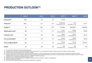 42
PRODUCTION OUTLOOK(1)
Units 2015 2016 2017F 2018F 2019F
Diamonds(2) Mct 29 27 31-33
Platinum(3) Moz 2.3 2.4 2.35-2.40
(Previously 2.4-2.5)
~2.5
(Previously 2.5-2.6)
~2.1(4)
Copper (5) Kt 709 577 570-600 630-680(6) 590-650
Metallurgical coal(7) Mt 21 21 19-21
(Previously 24-25)
20-22
(Previously 23-24)
20-22
Thermal coal(8) Mt 28 29 29-31
(Previously 28-30)
29-31
(Previously 28-30)
29-31
Iron ore (Kumba)(9) Mt 43 41 40-42
(Previously ~40)
40-42
(Previously ~40)
40-42
Iron ore (Minas-Rio)(9) Mt 9 16 16-18
(Previously 19-21)
15-18
(Previously 22-24)
22-26.5
Nickel Kt 30 45 ~45
(Previously 42-45)
~45
(Previously 45-47)
~45
(1) All numbers are stated before impact of potential disposals.
(2) Includes 100% of volumes from JOs with the exception of Gahcho Kué, which is on an attributable 51% basis. Production beyond 2017 subject to trading conditions.
(3) Produced ounces. Includes production from JOs and third parties.
(4) Decline from 2018 due to Rustenburg POC, which will be processed based on a tolling arrangement from 1 November 2018 and therefore is excluded from production guidance.
(5) Copper business unit only. On a contained-metal basis. Reflects impact of Anglo American Norte disposal and closure of Collahuasi oxides (combined 40kt impact in 2015 and 120ktpa
thereafter). 2017-2019 guidance includes production for El Soldado of 50-60kt in each year.
(6) Increase from 2017 reflects expected temporary grade increase.
(7) Reflects the impact of the sale of Foxleigh, completed on 29 August 2016 (2016 impact of ~0.7Mt and ~2Mt thereafter).
(8) Export South Africa and Colombia.
(9) Kumba excluding Thabazimbi. Kumba on a dry basis and Minas-Rio on a wet basis.
 