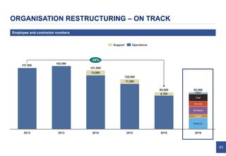 43
ORGANISATION RESTRUCTURING – ON TRACK
Employee and contractor numbers
13,000
11,500
8,700
162,000
157,000
95,000
2012
Platinum
-39%
95,000
2016
Other
2015
128,000
Iron ore
20142013
Copper
151,000
Coal
2016
De Beers
Support Operations
 